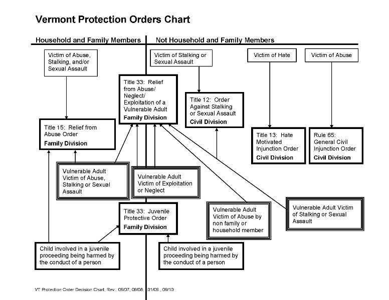 Vermont Protection Orders Chart